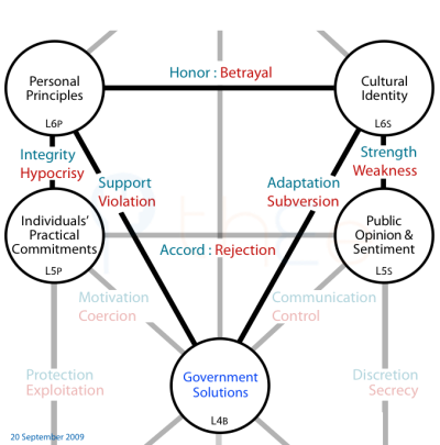 Influences in the channels linking the moral context to the personal context of politics and to government solutions.